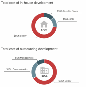 Comparison of in-house and outsourced IT costs